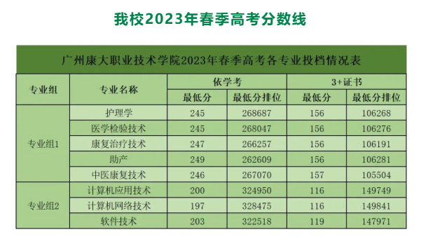 2024广州康大<a href=https://www.211g.cn/tag/zhiye.html target=_blank class=infotextkey>职业</a><a href=https://www.211g.cn/tag/jishu.html target=_blank class=infotextkey>技术</a><a href=https://www.211g.cn/tag/xueyuan.html target=_blank class=infotextkey>学院</a>春季高考<a href=https://www.211g.cn/tag/luqu.html target=_blank class=infotextkey>录取</a><a href=https://www.211g.cn/tag/fenshu.html target=_blank class=infotextkey>分数</a>线（含2022-2023<a href=https://www.211g.cn/tag/linian.html target=_blank class=infotextkey>历年</a>）