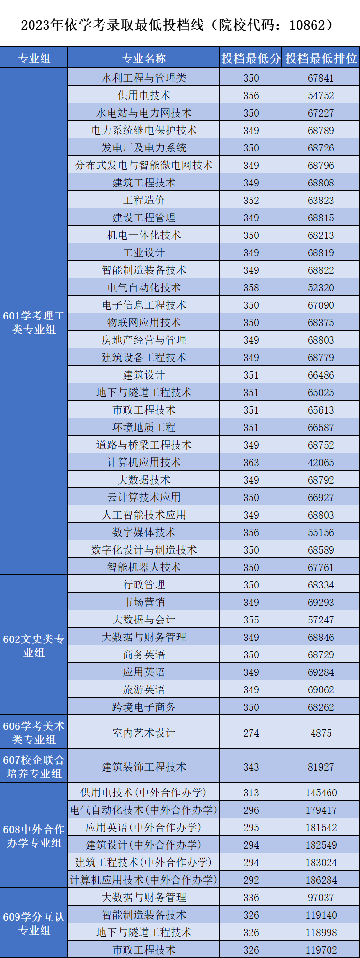 2024广东水利电力<a href=https://www.211g.cn/tag/zhiye.html target=_blank class=infotextkey>职业</a><a href=https://www.211g.cn/tag/jishu.html target=_blank class=infotextkey>技术</a><a href=https://www.211g.cn/tag/xueyuan.html target=_blank class=infotextkey>学院</a>依学考<a href=https://www.211g.cn/tag/luqu.html target=_blank class=infotextkey>录取</a><a href=https://www.211g.cn/tag/fenshu.html target=_blank class=infotextkey>分数</a>线（含2022-2023<a href=https://www.211g.cn/tag/linian.html target=_blank class=infotextkey>历年</a>）