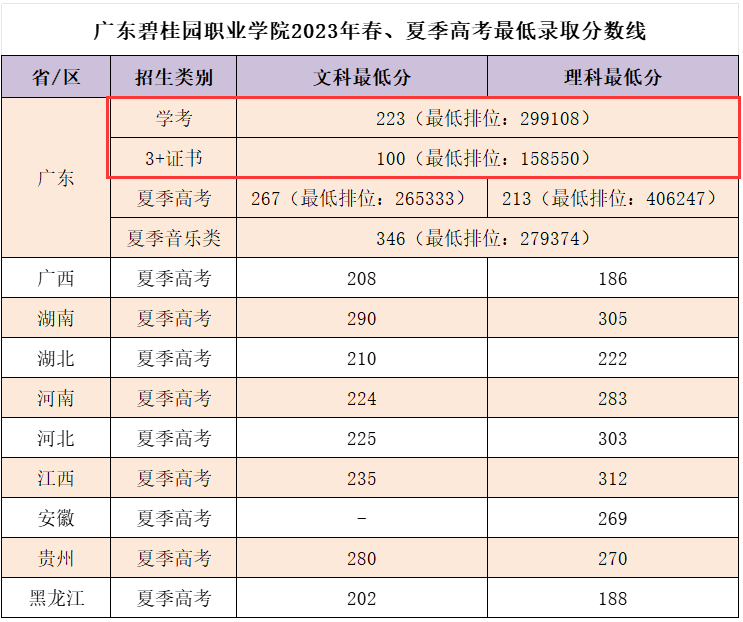 2024广东碧桂园<a href=https://www.211g.cn/tag/zhiye.html target=_blank class=infotextkey>职业</a><a href=https://www.211g.cn/tag/xueyuan.html target=_blank class=infotextkey>学院</a>春季高考<a href=https://www.211g.cn/tag/luqu.html target=_blank class=infotextkey>录取</a><a href=https://www.211g.cn/tag/fenshu.html target=_blank class=infotextkey>分数</a>线（含2022-2023<a href=https://www.211g.cn/tag/linian.html target=_blank class=infotextkey>历年</a>）