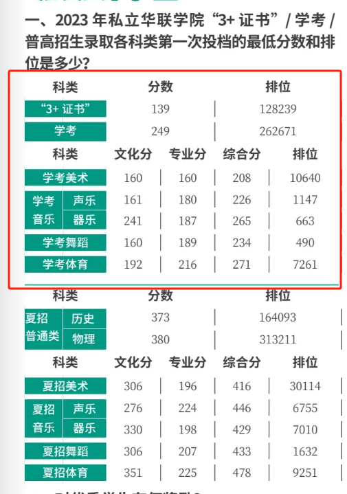 2024私立华联<a href=https://www.211g.cn/tag/xueyuan.html target=_blank class=infotextkey>学院</a>春季高考<a href=https://www.211g.cn/tag/luqu.html target=_blank class=infotextkey>录取</a><a href=https://www.211g.cn/tag/fenshu.html target=_blank class=infotextkey>分数</a>线（含2023年）