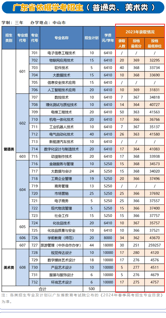 2024<a href=https://www.211g.cn/tag/zhongshan.html target=_blank class=infotextkey>中山</a><a href=https://www.211g.cn/tag/zhiye.html target=_blank class=infotextkey>职业</a><a href=https://www.211g.cn/tag/jishu.html target=_blank class=infotextkey>技术</a><a href=https://www.211g.cn/tag/xueyuan.html target=_blank class=infotextkey>学院</a>春季高考<a href=https://www.211g.cn/tag/luqu.html target=_blank class=infotextkey>录取</a><a href=https://www.211g.cn/tag/fenshu.html target=_blank class=infotextkey>分数</a>线（含2022-2023<a href=https://www.211g.cn/tag/linian.html target=_blank class=infotextkey>历年</a>）