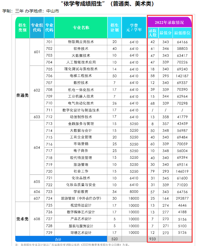 2024<a href=https://www.211g.cn/tag/zhongshan.html target=_blank class=infotextkey>中山</a><a href=https://www.211g.cn/tag/zhiye.html target=_blank class=infotextkey>职业</a><a href=https://www.211g.cn/tag/jishu.html target=_blank class=infotextkey>技术</a><a href=https://www.211g.cn/tag/xueyuan.html target=_blank class=infotextkey>学院</a>春季高考<a href=https://www.211g.cn/tag/luqu.html target=_blank class=infotextkey>录取</a><a href=https://www.211g.cn/tag/fenshu.html target=_blank class=infotextkey>分数</a>线（含2022-2023<a href=https://www.211g.cn/tag/linian.html target=_blank class=infotextkey>历年</a>）