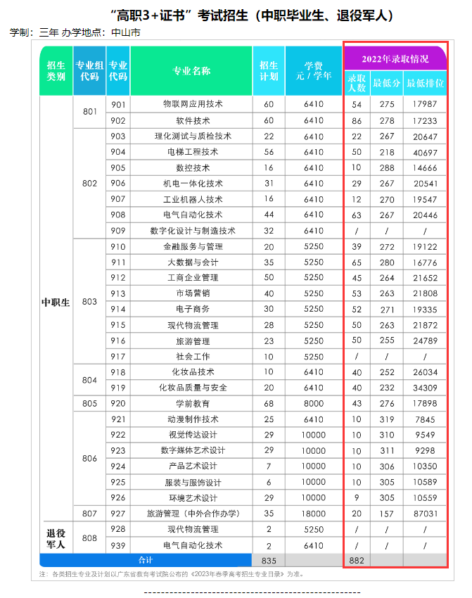 2024<a href=https://www.211g.cn/tag/zhongshan.html target=_blank class=infotextkey>中山</a><a href=https://www.211g.cn/tag/zhiye.html target=_blank class=infotextkey>职业</a><a href=https://www.211g.cn/tag/jishu.html target=_blank class=infotextkey>技术</a><a href=https://www.211g.cn/tag/xueyuan.html target=_blank class=infotextkey>学院</a>春季高考<a href=https://www.211g.cn/tag/luqu.html target=_blank class=infotextkey>录取</a><a href=https://www.211g.cn/tag/fenshu.html target=_blank class=infotextkey>分数</a>线（含2022-2023<a href=https://www.211g.cn/tag/linian.html target=_blank class=infotextkey>历年</a>）