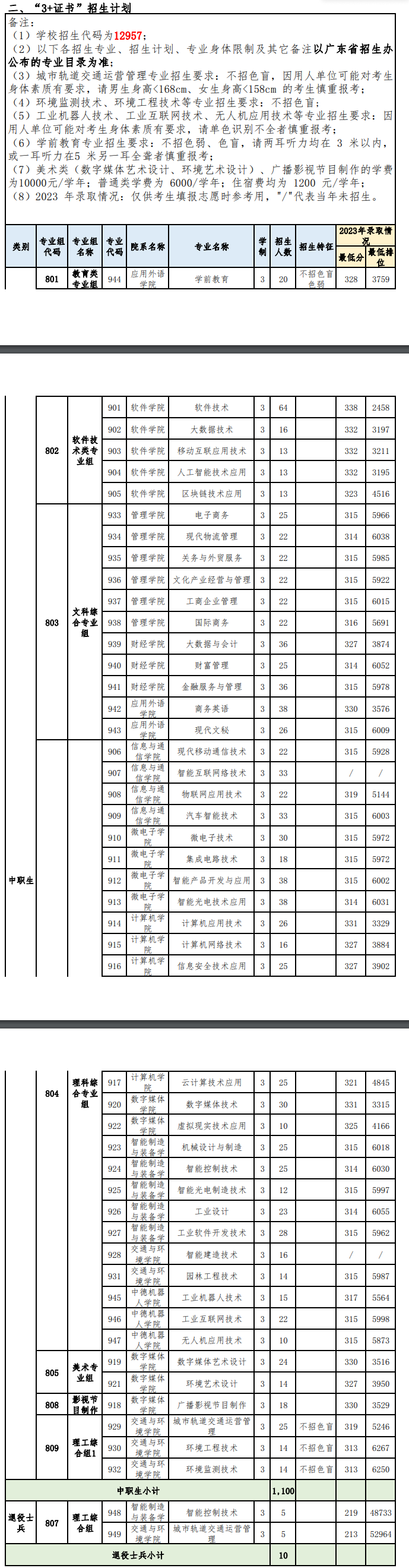 2024深圳<a href=https://www.211g.cn/tag/xinxi.html target=_blank class=infotextkey>信息</a><a href=https://www.211g.cn/tag/zhiye.html target=_blank class=infotextkey>职业</a><a href=https://www.211g.cn/tag/jishu.html target=_blank class=infotextkey>技术</a><a href=https://www.211g.cn/tag/daxue.html target=_blank class=infotextkey>大学</a>3+证书<a href=https://www.211g.cn/tag/luqu.html target=_blank class=infotextkey>录取</a><a href=https://www.211g.cn/tag/fenshu.html target=_blank class=infotextkey>分数</a>线（含2022-2023<a href=https://www.211g.cn/tag/linian.html target=_blank class=infotextkey>历年</a>）