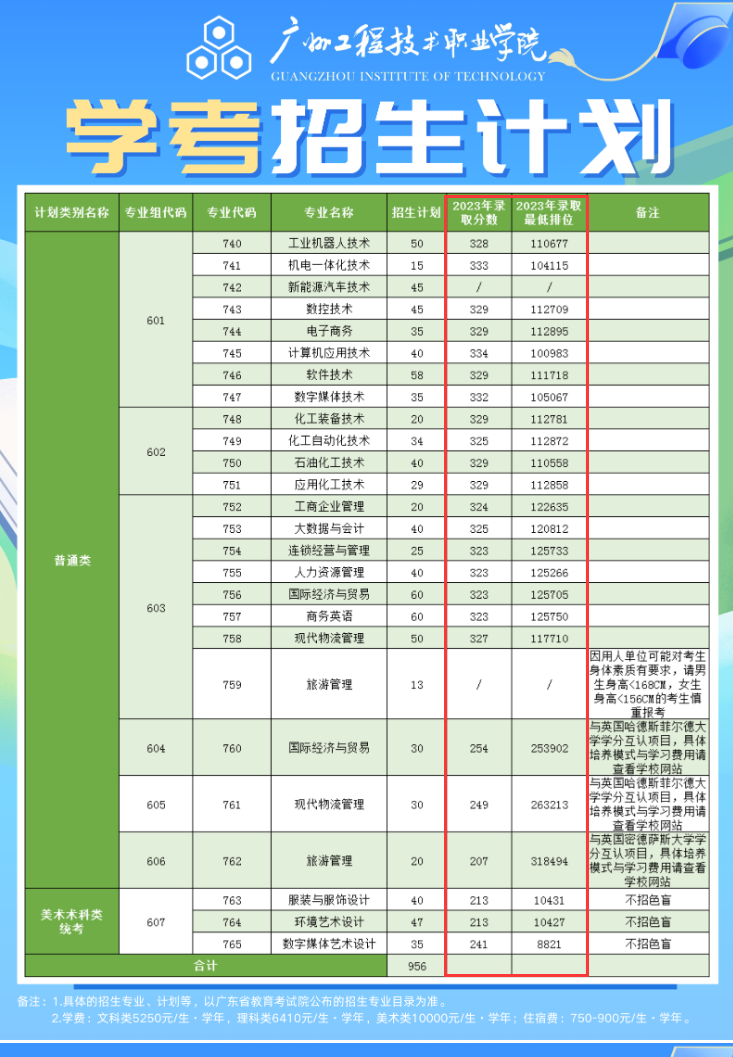 2024广州<a href=https://www.211g.cn/tag/gongcheng.html target=_blank class=infotextkey>工程</a><a href=https://www.211g.cn/tag/jishu.html target=_blank class=infotextkey>技术</a><a href=https://www.211g.cn/tag/zhiye.html target=_blank class=infotextkey>职业</a><a href=https://www.211g.cn/tag/xueyuan.html target=_blank class=infotextkey>学院</a>春季高考<a href=https://www.211g.cn/tag/luqu.html target=_blank class=infotextkey>录取</a><a href=https://www.211g.cn/tag/fenshu.html target=_blank class=infotextkey>分数</a>线（包含2022-2023年<a href=https://www.211g.cn/tag/shuju.html target=_blank class=infotextkey>数据</a>）