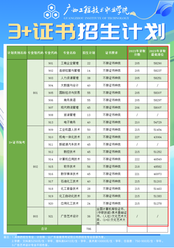 2024广州<a href=https://www.211g.cn/tag/gongcheng.html target=_blank class=infotextkey>工程</a><a href=https://www.211g.cn/tag/jishu.html target=_blank class=infotextkey>技术</a><a href=https://www.211g.cn/tag/zhiye.html target=_blank class=infotextkey>职业</a><a href=https://www.211g.cn/tag/xueyuan.html target=_blank class=infotextkey>学院</a>春季高考<a href=https://www.211g.cn/tag/luqu.html target=_blank class=infotextkey>录取</a><a href=https://www.211g.cn/tag/fenshu.html target=_blank class=infotextkey>分数</a>线（包含2022-2023年<a href=https://www.211g.cn/tag/shuju.html target=_blank class=infotextkey>数据</a>）