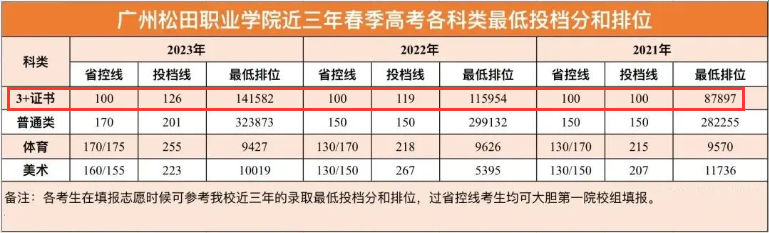 2024广州松田<a href=https://www.211g.cn/tag/zhiye.html target=_blank class=infotextkey>职业</a><a href=https://www.211g.cn/tag/xueyuan.html target=_blank class=infotextkey>学院</a>3+证书<a href=https://www.211g.cn/tag/luqu.html target=_blank class=infotextkey>录取</a><a href=https://www.211g.cn/tag/fenshu.html target=_blank class=infotextkey>分数</a>线（含2022-2023<a href=https://www.211g.cn/tag/linian.html target=_blank class=infotextkey>历年</a>）