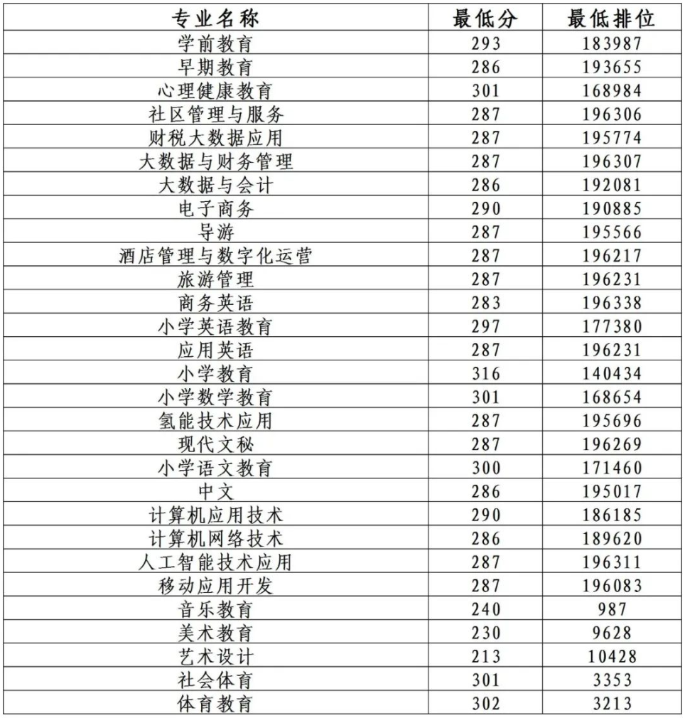 2024广东茂名<a href=https://www.211g.cn/tag/youer.html target=_blank class=infotextkey>幼儿</a><a href=https://www.211g.cn/tag/shifan.html target=_blank class=infotextkey>师范</a>专科<a href=https://www.211g.cn/tag/xuexiao.html target=_blank class=infotextkey>学校</a>春季高考<a href=https://www.211g.cn/tag/luqu.html target=_blank class=infotextkey>录取</a><a href=https://www.211g.cn/tag/fenshu.html target=_blank class=infotextkey>分数</a>线（含2022-2023<a href=https://www.211g.cn/tag/linian.html target=_blank class=infotextkey>历年</a>）
