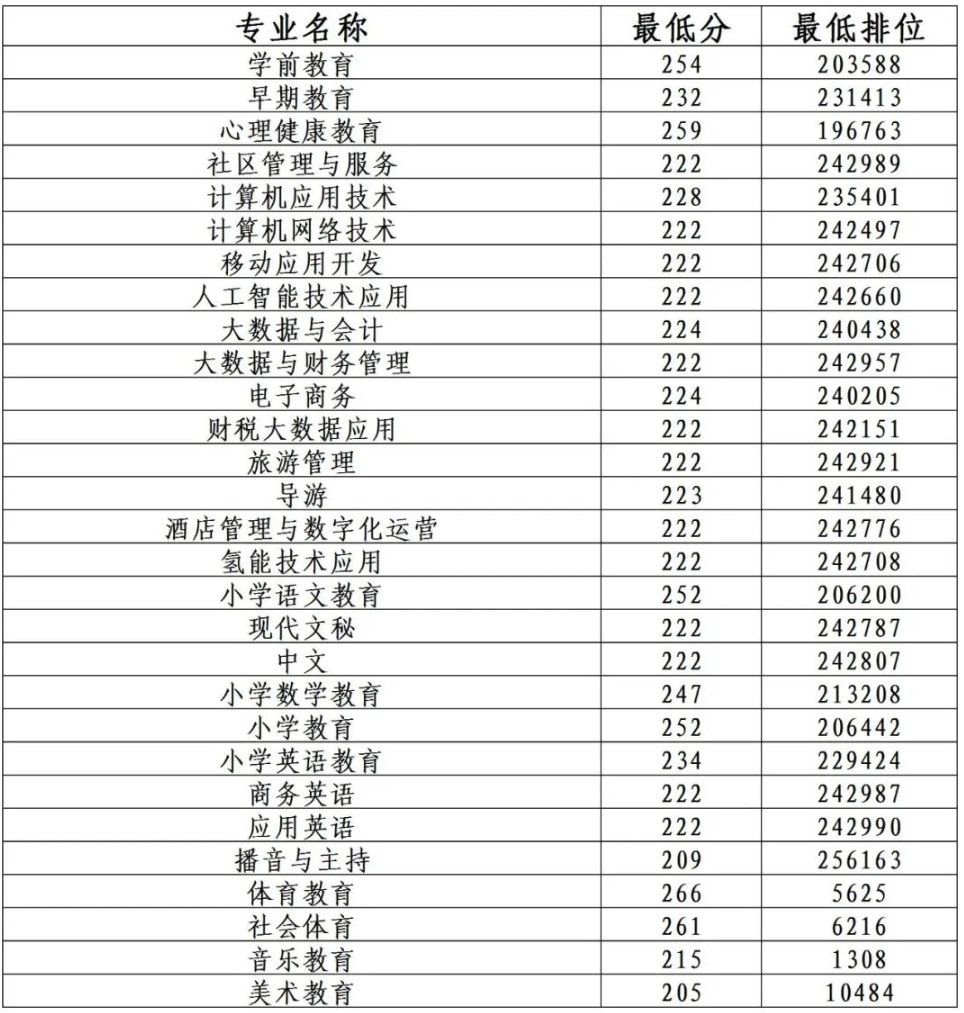 2024广东茂名<a href=https://www.211g.cn/tag/youer.html target=_blank class=infotextkey>幼儿</a><a href=https://www.211g.cn/tag/shifan.html target=_blank class=infotextkey>师范</a>专科<a href=https://www.211g.cn/tag/xuexiao.html target=_blank class=infotextkey>学校</a>春季高考<a href=https://www.211g.cn/tag/luqu.html target=_blank class=infotextkey>录取</a><a href=https://www.211g.cn/tag/fenshu.html target=_blank class=infotextkey>分数</a>线（含2022-2023<a href=https://www.211g.cn/tag/linian.html target=_blank class=infotextkey>历年</a>）