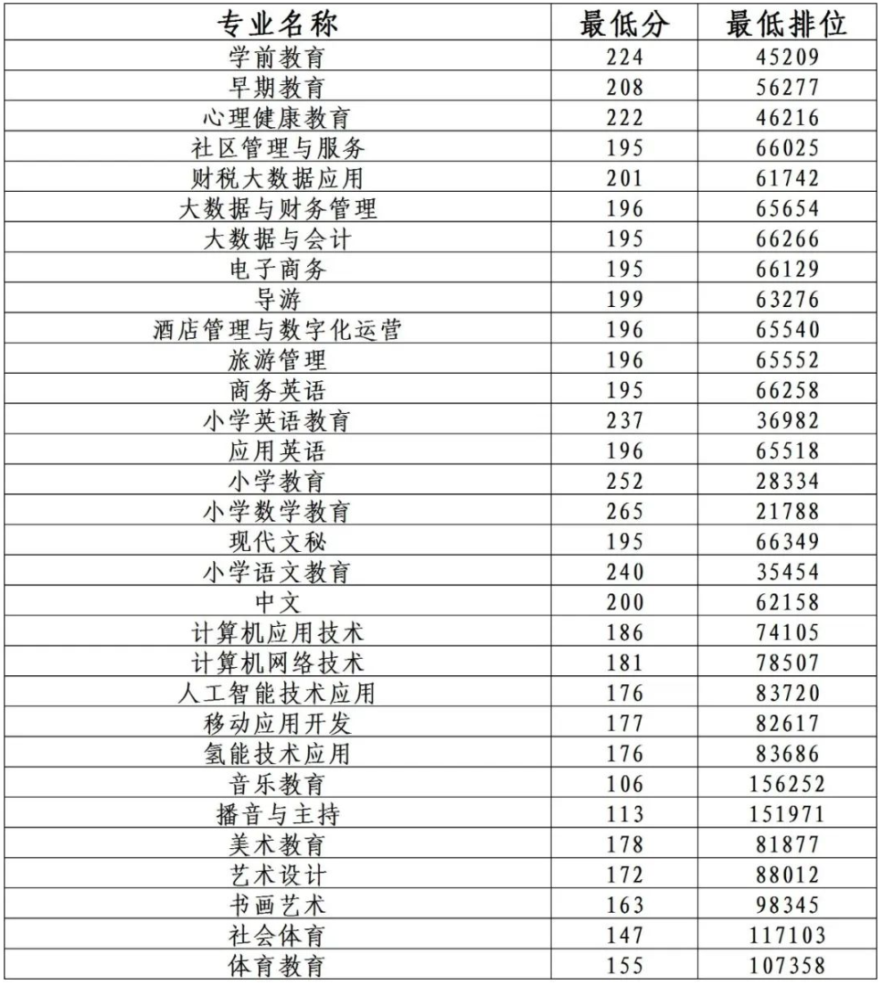 2024广东茂名<a href=https://www.211g.cn/tag/youer.html target=_blank class=infotextkey>幼儿</a><a href=https://www.211g.cn/tag/shifan.html target=_blank class=infotextkey>师范</a>专科<a href=https://www.211g.cn/tag/xuexiao.html target=_blank class=infotextkey>学校</a>春季高考<a href=https://www.211g.cn/tag/luqu.html target=_blank class=infotextkey>录取</a><a href=https://www.211g.cn/tag/fenshu.html target=_blank class=infotextkey>分数</a>线（含2022-2023<a href=https://www.211g.cn/tag/linian.html target=_blank class=infotextkey>历年</a>）