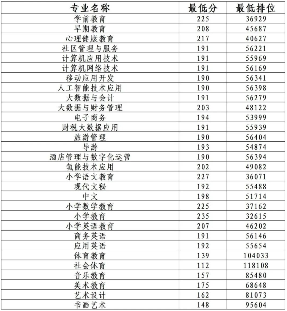 2024广东茂名<a href=https://www.211g.cn/tag/youer.html target=_blank class=infotextkey>幼儿</a><a href=https://www.211g.cn/tag/shifan.html target=_blank class=infotextkey>师范</a>专科<a href=https://www.211g.cn/tag/xuexiao.html target=_blank class=infotextkey>学校</a>春季高考<a href=https://www.211g.cn/tag/luqu.html target=_blank class=infotextkey>录取</a><a href=https://www.211g.cn/tag/fenshu.html target=_blank class=infotextkey>分数</a>线（含2022-2023<a href=https://www.211g.cn/tag/linian.html target=_blank class=infotextkey>历年</a>）