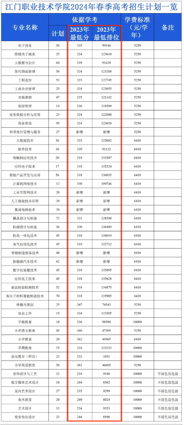 2024江门<a href=https://www.211g.cn/tag/zhiye.html target=_blank class=infotextkey>职业</a><a href=https://www.211g.cn/tag/jishu.html target=_blank class=infotextkey>技术</a><a href=https://www.211g.cn/tag/xueyuan.html target=_blank class=infotextkey>学院</a>依学考<a href=https://www.211g.cn/tag/luqu.html target=_blank class=infotextkey>录取</a><a href=https://www.211g.cn/tag/fenshu.html target=_blank class=infotextkey>分数</a>线（含2022-2023<a href=https://www.211g.cn/tag/linian.html target=_blank class=infotextkey>历年</a>）