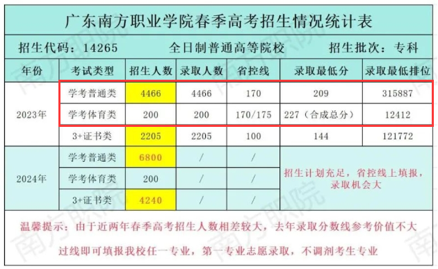 2024广东南方<a href=https://www.211g.cn/tag/zhiye.html target=_blank class=infotextkey>职业</a><a href=https://www.211g.cn/tag/xueyuan.html target=_blank class=infotextkey>学院</a>依学考<a href=https://www.211g.cn/tag/luqu.html target=_blank class=infotextkey>录取</a><a href=https://www.211g.cn/tag/fenshu.html target=_blank class=infotextkey>分数</a>线（含2023年）