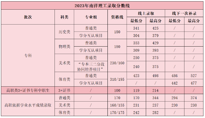 2024广州南洋理工<a href=https://www.211g.cn/tag/zhiye.html target=_blank class=infotextkey>职业</a><a href=https://www.211g.cn/tag/xueyuan.html target=_blank class=infotextkey>学院</a>春季高考<a href=https://www.211g.cn/tag/luqu.html target=_blank class=infotextkey>录取</a><a href=https://www.211g.cn/tag/fenshu.html target=_blank class=infotextkey>分数</a>线（包括2022-2023<a href=https://www.211g.cn/tag/linian.html target=_blank class=infotextkey>历年</a><a href=https://www.211g.cn/tag/shuju.html target=_blank class=infotextkey>数据</a>）