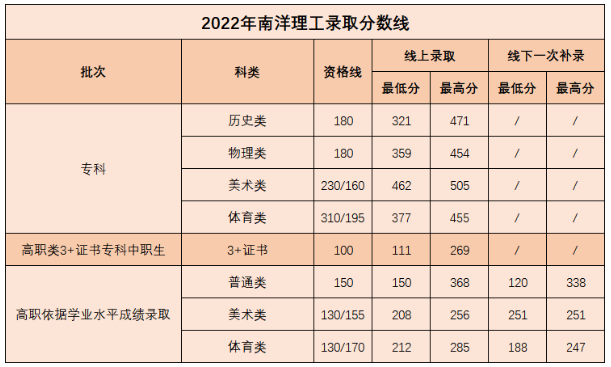 2024广州南洋理工<a href=https://www.211g.cn/tag/zhiye.html target=_blank class=infotextkey>职业</a><a href=https://www.211g.cn/tag/xueyuan.html target=_blank class=infotextkey>学院</a>春季高考<a href=https://www.211g.cn/tag/luqu.html target=_blank class=infotextkey>录取</a><a href=https://www.211g.cn/tag/fenshu.html target=_blank class=infotextkey>分数</a>线（包括2022-2023<a href=https://www.211g.cn/tag/linian.html target=_blank class=infotextkey>历年</a><a href=https://www.211g.cn/tag/shuju.html target=_blank class=infotextkey>数据</a>）