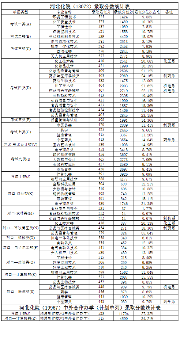2024<a href=https://www.211g.cn/tag/hebei.html target=_blank class=infotextkey>河北</a><a href=https://www.211g.cn/tag/huagong.html target=_blank class=infotextkey>化工</a>医药<a href=https://www.211g.cn/tag/zhiye.html target=_blank class=infotextkey>职业</a><a href=https://www.211g.cn/tag/jishu.html target=_blank class=infotextkey>技术</a><a href=https://www.211g.cn/tag/xueyuan.html target=_blank class=infotextkey>学院</a>单招<a href=https://www.211g.cn/tag/luqu.html target=_blank class=infotextkey>录取</a><a href=https://www.211g.cn/tag/fenshu.html target=_blank class=infotextkey>分数</a>线(含2022-2023<a href=https://www.211g.cn/tag/linian.html target=_blank class=infotextkey>历年</a>) 2024<a href=https://www.211g.cn/tag/hebei.html target=_blank class=infotextkey>河北</a><a href=https://www.211g.cn/tag/huagong.html target=_blank class=infotextkey>化工</a>医药<a href=https://www.211g.cn/tag/zhiye.html target=_blank class=infotextkey>职业</a><a href=https://www.211g.cn/tag/jishu.html target=_blank class=infotextkey>技术</a><a href=https://www.211g.cn/tag/xueyuan.html target=_blank class=infotextkey>学院</a>单招<a href=https://www.211g.cn/tag/luqu.html target=_blank class=infotextkey>录取</a><a href=https://www.211g.cn/tag/fenshu.html target=_blank class=infotextkey>分数</a>线(含2022-2023<a href=https://www.211g.cn/tag/linian.html target=_blank class=infotextkey>历年</a>)