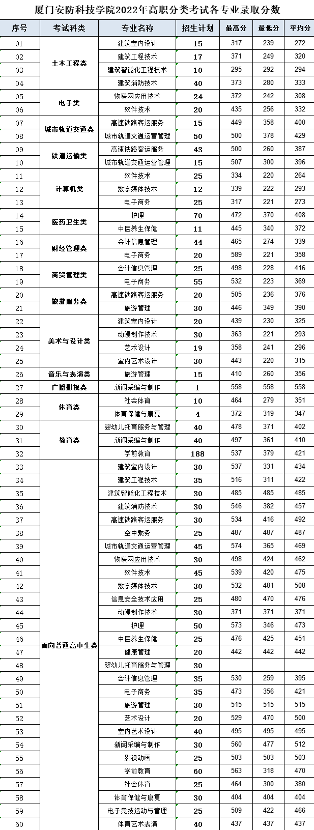 2024<a href=https://www.211g.cn/tag/shamen.html target=_blank class=infotextkey>厦门</a>安防<a href=https://www.211g.cn/tag/keji.html target=_blank class=infotextkey>科技</a><a href=https://www.211g.cn/tag/zhiye.html target=_blank class=infotextkey>职业</a><a href=https://www.211g.cn/tag/xueyuan.html target=_blank class=infotextkey>学院</a>高职分类<a href=https://www.211g.cn/tag/kaoshi.html target=_blank class=infotextkey>考试</a><a href=https://www.211g.cn/tag/luqu.html target=_blank class=infotextkey>录取</a><a href=https://www.211g.cn/tag/fenshu.html target=_blank class=infotextkey>分数</a>线（含2022-2023<a href=https://www.211g.cn/tag/linian.html target=_blank class=infotextkey>历年</a>）