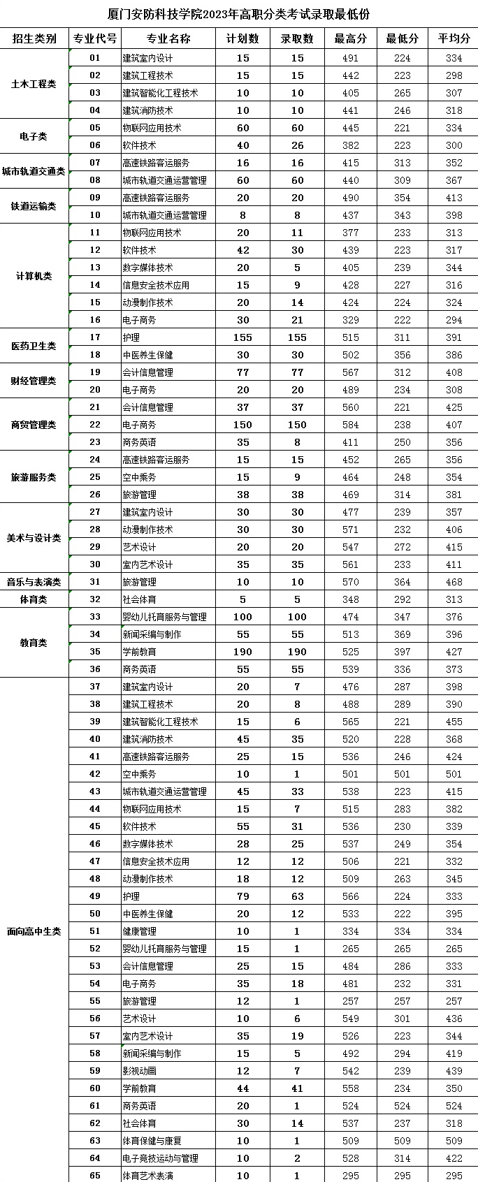 2024<a href=https://www.211g.cn/tag/shamen.html target=_blank class=infotextkey>厦门</a>安防<a href=https://www.211g.cn/tag/keji.html target=_blank class=infotextkey>科技</a><a href=https://www.211g.cn/tag/zhiye.html target=_blank class=infotextkey>职业</a><a href=https://www.211g.cn/tag/xueyuan.html target=_blank class=infotextkey>学院</a>高职分类<a href=https://www.211g.cn/tag/kaoshi.html target=_blank class=infotextkey>考试</a><a href=https://www.211g.cn/tag/luqu.html target=_blank class=infotextkey>录取</a><a href=https://www.211g.cn/tag/fenshu.html target=_blank class=infotextkey>分数</a>线（含2022-2023<a href=https://www.211g.cn/tag/linian.html target=_blank class=infotextkey>历年</a>）