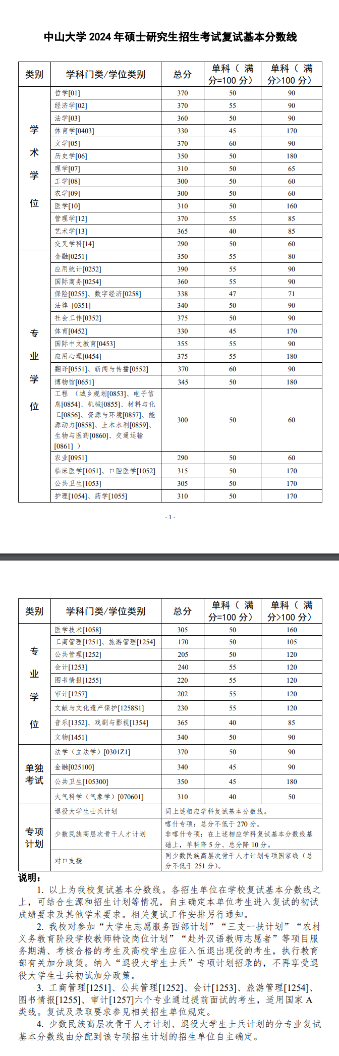 2025<a href=https://www.211g.cn/tag/zhongshan.html target=_blank class=infotextkey>中山</a><a href=https://www.211g.cn/tag/daxue.html target=_blank class=infotextkey>大学</a><a href=https://www.211g.cn/tag/yanjiusheng.html target=_blank class=infotextkey>研究生</a><a href=https://www.211g.cn/tag/fenshu.html target=_blank class=infotextkey>分数</a>线（含2023-2024<a href=https://www.211g.cn/tag/linian.html target=_blank class=infotextkey>历年</a><a href=https://www.211g.cn/tag/fushi.html target=_blank class=infotextkey>复试</a>）