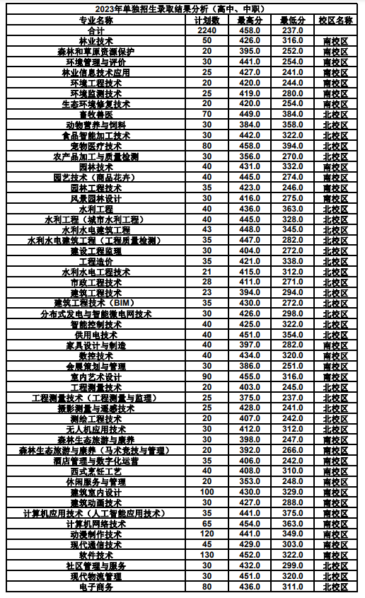 2024<a href=https://www.211g.cn/tag/liaoning.html target=_blank class=infotextkey>辽宁</a>生态<a href=https://www.211g.cn/tag/gongcheng.html target=_blank class=infotextkey>工程</a><a href=https://www.211g.cn/tag/zhiye.html target=_blank class=infotextkey>职业</a><a href=https://www.211g.cn/tag/xueyuan.html target=_blank class=infotextkey>学院</a>单招<a href=https://www.211g.cn/tag/luqu.html target=_blank class=infotextkey>录取</a><a href=https://www.211g.cn/tag/fenshu.html target=_blank class=infotextkey>分数</a>线（含2023年）