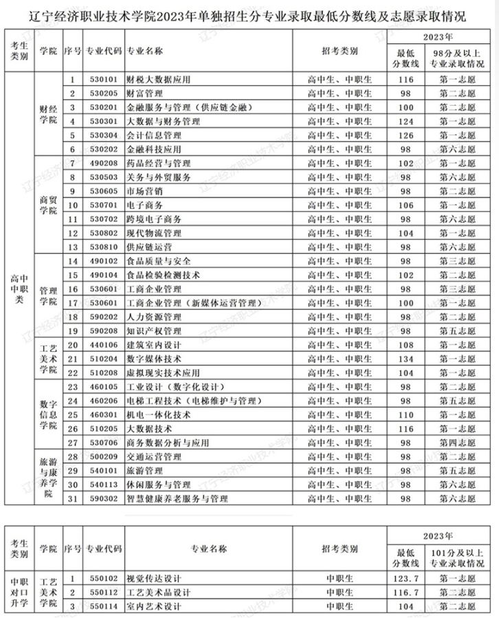 2023年<a href=https://www.211g.cn/tag/liaoning.html target=_blank class=infotextkey>辽宁</a><a href=https://www.211g.cn/tag/jingji.html target=_blank class=infotextkey>经济</a><a href=https://www.211g.cn/tag/zhiye.html target=_blank class=infotextkey>职业</a><a href=https://www.211g.cn/tag/jishu.html target=_blank class=infotextkey>技术</a><a href=https://www.211g.cn/tag/xueyuan.html target=_blank class=infotextkey>学院</a>单招<a href=https://www.211g.cn/tag/luqu.html target=_blank class=infotextkey>录取</a><a href=https://www.211g.cn/tag/fenshu.html target=_blank class=infotextkey>分数</a>线