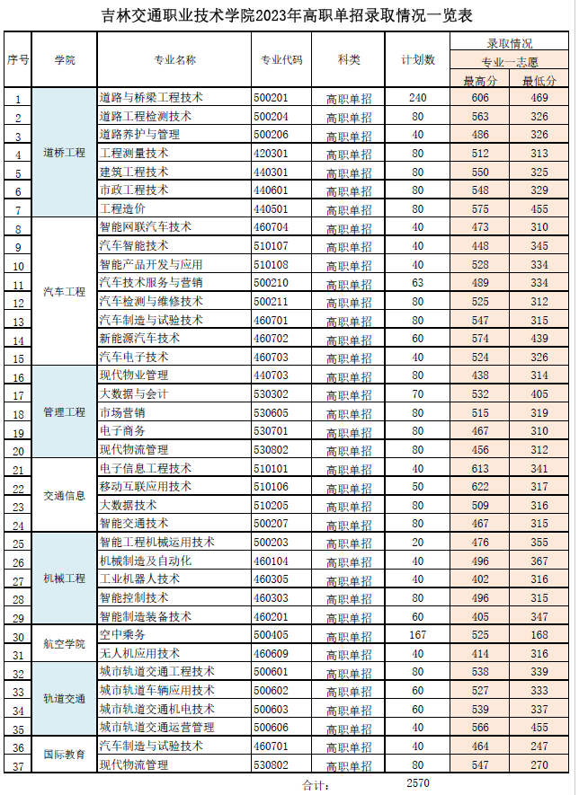 2024<a href=https://www.211g.cn/tag/jilin.html target=_blank class=infotextkey>吉林</a><a href=https://www.211g.cn/tag/jiaotong.html target=_blank class=infotextkey>交通</a><a href=https://www.211g.cn/tag/zhiye.html target=_blank class=infotextkey>职业</a><a href=https://www.211g.cn/tag/jishu.html target=_blank class=infotextkey>技术</a><a href=https://www.211g.cn/tag/xueyuan.html target=_blank class=infotextkey>学院</a>单招<a href=https://www.211g.cn/tag/luqu.html target=_blank class=infotextkey>录取</a><a href=https://www.211g.cn/tag/fenshu.html target=_blank class=infotextkey>分数</a>线（含2022-2023<a href=https://www.211g.cn/tag/linian.html target=_blank class=infotextkey>历年</a>）