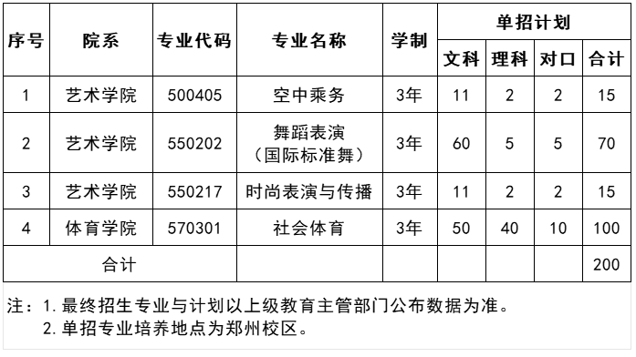 2024郑州工商<a href=https://www.211g.cn/tag/xueyuan.html target=_blank class=infotextkey>学院</a>单招<a href=https://www.211g.cn/tag/jihua.html target=_blank class=infotextkey>计划</a>