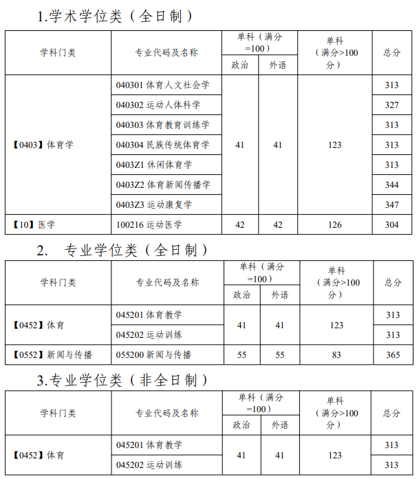 2025广州<a href=https://www.211g.cn/tag/tiyu.html target=_blank class=infotextkey>体育</a><a href=https://www.211g.cn/tag/xueyuan.html target=_blank class=infotextkey>学院</a><a href=https://www.211g.cn/tag/yanjiusheng.html target=_blank class=infotextkey>研究生</a><a href=https://www.211g.cn/tag/fenshu.html target=_blank class=infotextkey>分数</a>线（含2023-2024<a href=https://www.211g.cn/tag/linian.html target=_blank class=infotextkey>历年</a><a href=https://www.211g.cn/tag/fushi.html target=_blank class=infotextkey>复试</a>）