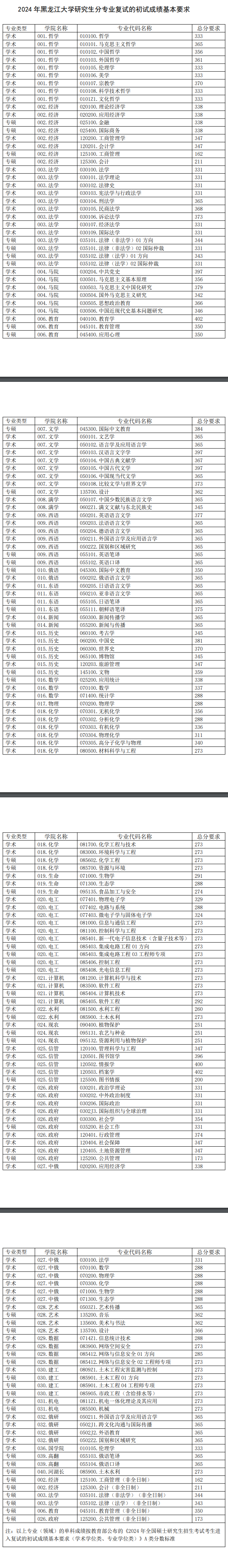2025<a href=https://www.211g.cn/tag/heilongjiang.html target=_blank class=infotextkey>黑龙江</a><a href=https://www.211g.cn/tag/daxue.html target=_blank class=infotextkey>大学</a><a href=https://www.211g.cn/tag/yanjiusheng.html target=_blank class=infotextkey>研究生</a><a href=https://www.211g.cn/tag/fushi.html target=_blank class=infotextkey>复试</a><a href=https://www.211g.cn/tag/fenshu.html target=_blank class=infotextkey>分数</a>线（包括2023-2024<a href=https://www.211g.cn/tag/linian.html target=_blank class=infotextkey>历年</a><a href=https://www.211g.cn/tag/shuju.html target=_blank class=infotextkey>数据</a>）
