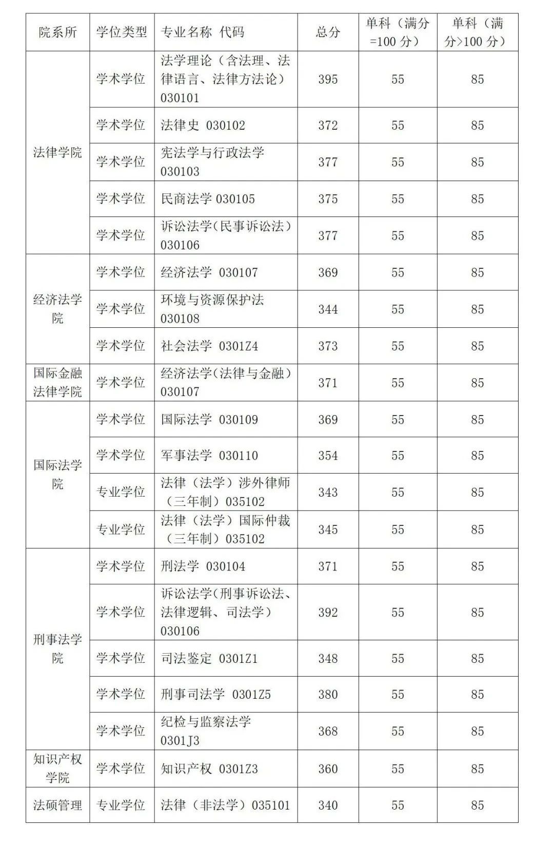 2025华东政法<a href=https://www.211g.cn/tag/daxue.html target=_blank class=infotextkey>大学</a><a href=https://www.211g.cn/tag/yanjiusheng.html target=_blank class=infotextkey>研究生</a><a href=https://www.211g.cn/tag/fenshu.html target=_blank class=infotextkey>分数</a>线（含2023-2024<a href=https://www.211g.cn/tag/linian.html target=_blank class=infotextkey>历年</a><a href=https://www.211g.cn/tag/fushi.html target=_blank class=infotextkey>复试</a>）