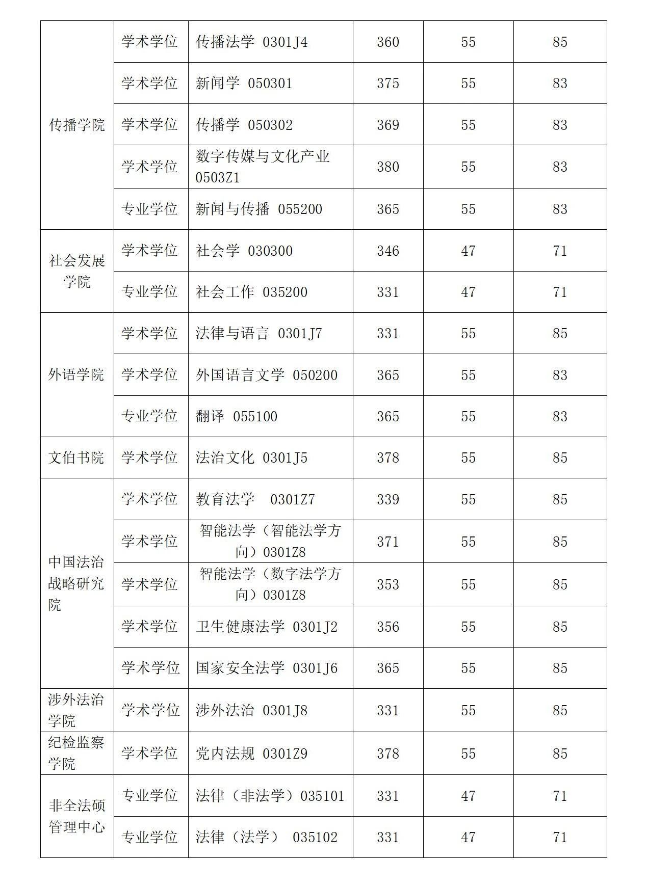 2025华东政法<a href=https://www.211g.cn/tag/daxue.html target=_blank class=infotextkey>大学</a><a href=https://www.211g.cn/tag/yanjiusheng.html target=_blank class=infotextkey>研究生</a><a href=https://www.211g.cn/tag/fenshu.html target=_blank class=infotextkey>分数</a>线（含2023-2024<a href=https://www.211g.cn/tag/linian.html target=_blank class=infotextkey>历年</a><a href=https://www.211g.cn/tag/fushi.html target=_blank class=infotextkey>复试</a>）