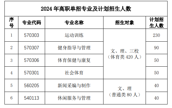 2024<a href=https://www.211g.cn/tag/yunnan.html target=_blank class=infotextkey>云南</a><a href=https://www.211g.cn/tag/tiyu.html target=_blank class=infotextkey>体育</a>运动<a href=https://www.211g.cn/tag/zhiye.html target=_blank class=infotextkey>职业</a><a href=https://www.211g.cn/tag/jishu.html target=_blank class=infotextkey>技术</a><a href=https://www.211g.cn/tag/xueyuan.html target=_blank class=infotextkey>学院</a>单招<a href=https://www.211g.cn/tag/jihua.html target=_blank class=infotextkey>计划</a>