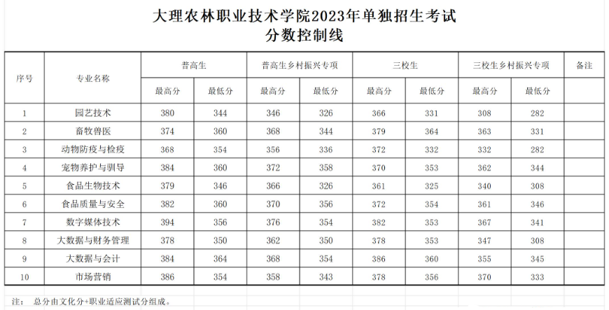 2023大理农林<a href=https://www.211g.cn/tag/zhiye.html target=_blank class=infotextkey>职业</a><a href=https://www.211g.cn/tag/jishu.html target=_blank class=infotextkey>技术</a><a href=https://www.211g.cn/tag/xueyuan.html target=_blank class=infotextkey>学院</a>单招<a href=https://www.211g.cn/tag/luqu.html target=_blank class=infotextkey>录取</a><a href=https://www.211g.cn/tag/fenshu.html target=_blank class=infotextkey>分数</a>线（含2022年）