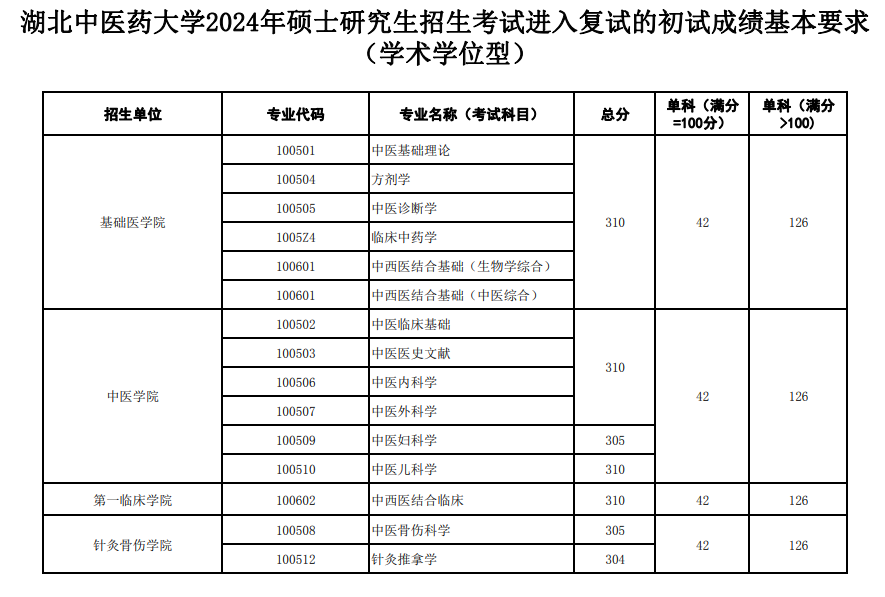 2025<a href=https://www.211g.cn/tag/hubei.html target=_blank class=infotextkey>湖北</a><a href=https://www.211g.cn/tag/zhongyi.html target=_blank class=infotextkey>中医</a>药<a href=https://www.211g.cn/tag/daxue.html target=_blank class=infotextkey>大学</a><a href=https://www.211g.cn/tag/yanjiusheng.html target=_blank class=infotextkey>研究生</a><a href=https://www.211g.cn/tag/fenshu.html target=_blank class=infotextkey>分数</a>线（含2023-2024<a href=https://www.211g.cn/tag/linian.html target=_blank class=infotextkey>历年</a><a href=https://www.211g.cn/tag/fushi.html target=_blank class=infotextkey>复试</a>）
