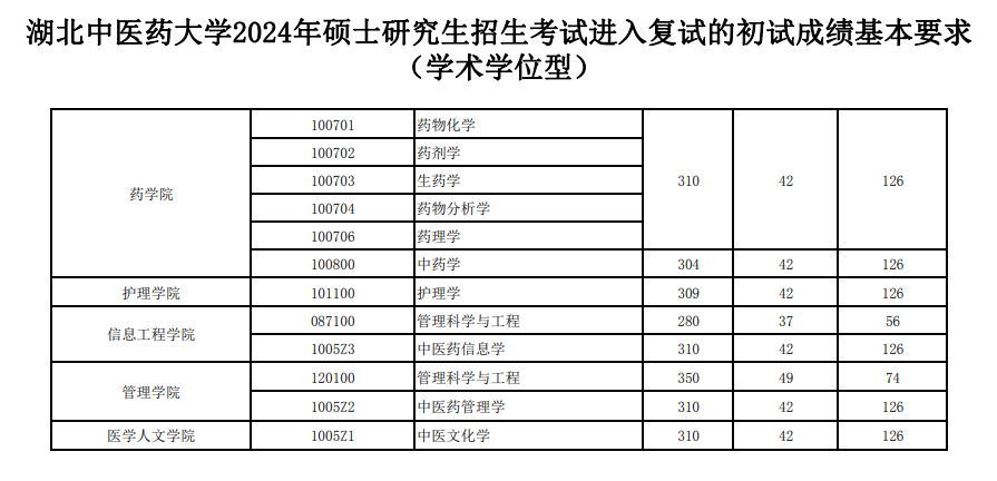 2025<a href=https://www.211g.cn/tag/hubei.html target=_blank class=infotextkey>湖北</a><a href=https://www.211g.cn/tag/zhongyi.html target=_blank class=infotextkey>中医</a>药<a href=https://www.211g.cn/tag/daxue.html target=_blank class=infotextkey>大学</a><a href=https://www.211g.cn/tag/yanjiusheng.html target=_blank class=infotextkey>研究生</a><a href=https://www.211g.cn/tag/fenshu.html target=_blank class=infotextkey>分数</a>线（含2023-2024<a href=https://www.211g.cn/tag/linian.html target=_blank class=infotextkey>历年</a><a href=https://www.211g.cn/tag/fushi.html target=_blank class=infotextkey>复试</a>）