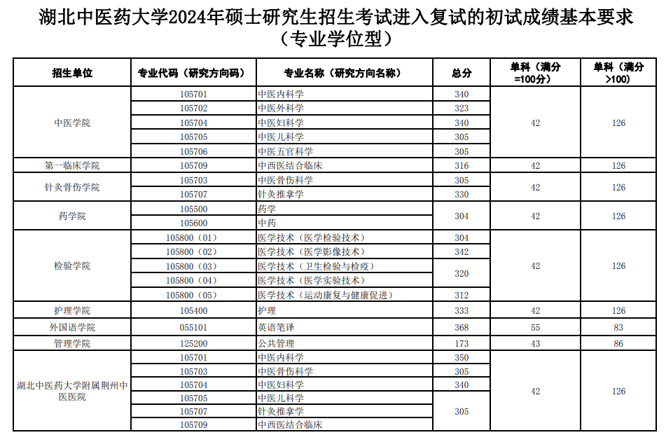2025<a href=https://www.211g.cn/tag/hubei.html target=_blank class=infotextkey>湖北</a><a href=https://www.211g.cn/tag/zhongyi.html target=_blank class=infotextkey>中医</a>药<a href=https://www.211g.cn/tag/daxue.html target=_blank class=infotextkey>大学</a><a href=https://www.211g.cn/tag/yanjiusheng.html target=_blank class=infotextkey>研究生</a><a href=https://www.211g.cn/tag/fenshu.html target=_blank class=infotextkey>分数</a>线（含2023-2024<a href=https://www.211g.cn/tag/linian.html target=_blank class=infotextkey>历年</a><a href=https://www.211g.cn/tag/fushi.html target=_blank class=infotextkey>复试</a>）