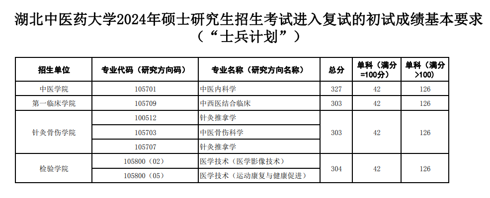 2025<a href=https://www.211g.cn/tag/hubei.html target=_blank class=infotextkey>湖北</a><a href=https://www.211g.cn/tag/zhongyi.html target=_blank class=infotextkey>中医</a>药<a href=https://www.211g.cn/tag/daxue.html target=_blank class=infotextkey>大学</a><a href=https://www.211g.cn/tag/yanjiusheng.html target=_blank class=infotextkey>研究生</a><a href=https://www.211g.cn/tag/fenshu.html target=_blank class=infotextkey>分数</a>线（含2023-2024<a href=https://www.211g.cn/tag/linian.html target=_blank class=infotextkey>历年</a><a href=https://www.211g.cn/tag/fushi.html target=_blank class=infotextkey>复试</a>）