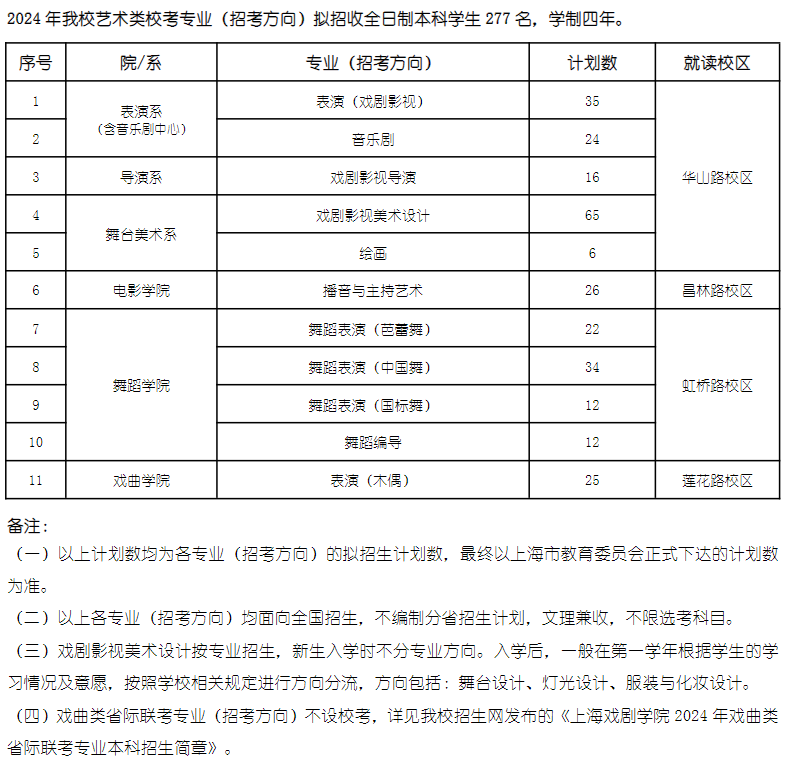 <a href=https://www.211g.cn/tag/shanghai.html target=_blank class=infotextkey>上海</a>戏剧<a href=https://www.211g.cn/tag/xueyuan.html target=_blank class=infotextkey>学院</a><a href=https://www.211g.cn/tag/yishu.html target=_blank class=infotextkey>艺术</a>类<a href=https://www.211g.cn/tag/zhaosheng.html target=_blank class=infotextkey>招生</a><a href=https://www.211g.cn/tag/jihua.html target=_blank class=infotextkey>计划</a>-各<a href=https://www.211g.cn/tag/zhuanye.html target=_blank class=infotextkey>专业</a><a href=https://www.211g.cn/tag/zhaosheng.html target=_blank class=infotextkey>招生</a>人数是多少
