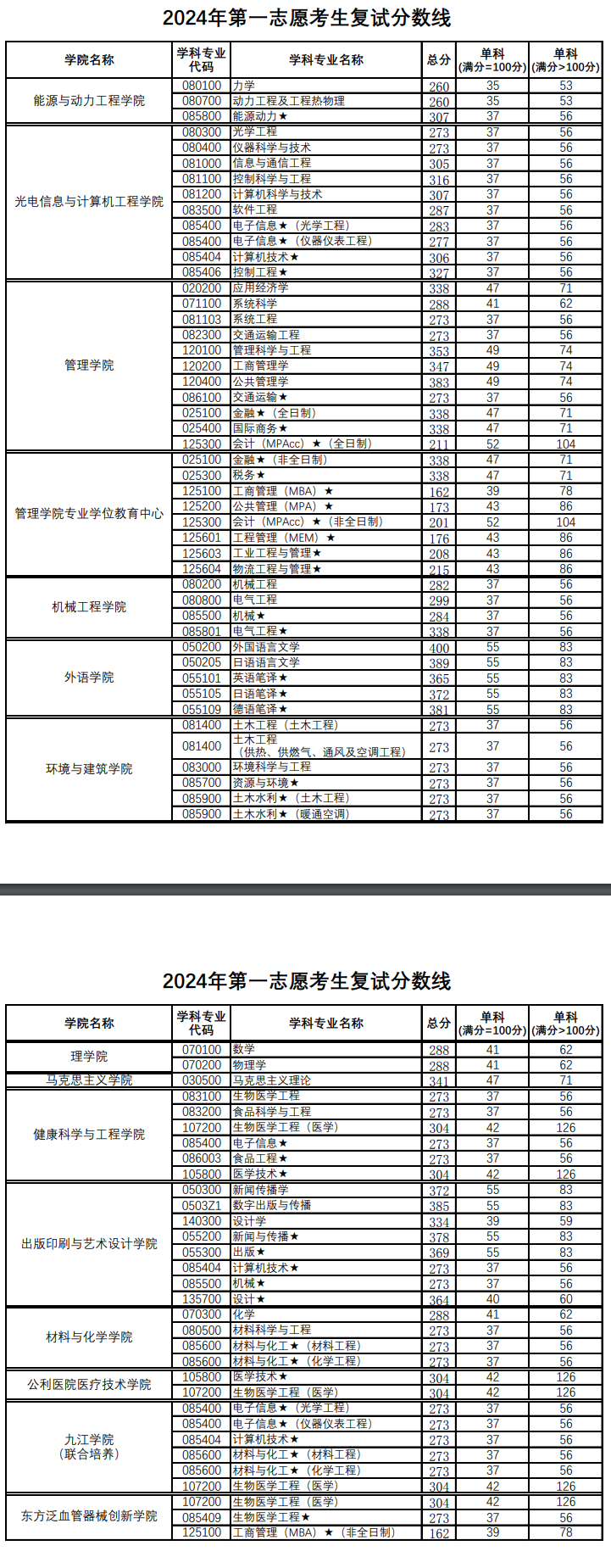 2025<a href=https://www.211g.cn/tag/shanghai.html target=_blank class=infotextkey>上海</a>理工<a href=https://www.211g.cn/tag/daxue.html target=_blank class=infotextkey>大学</a><a href=https://www.211g.cn/tag/yanjiusheng.html target=_blank class=infotextkey>研究生</a><a href=https://www.211g.cn/tag/fenshu.html target=_blank class=infotextkey>分数</a>线（含2023-2024<a href=https://www.211g.cn/tag/linian.html target=_blank class=infotextkey>历年</a><a href=https://www.211g.cn/tag/fushi.html target=_blank class=infotextkey>复试</a>）