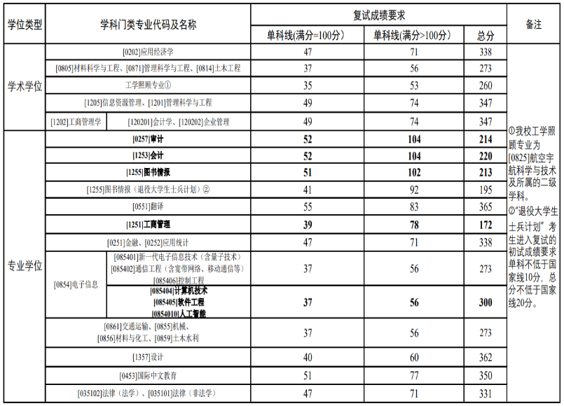 2025郑州航空<a href=https://www.211g.cn/tag/gongye.html target=_blank class=infotextkey>工业</a><a href=https://www.211g.cn/tag/guanli.html target=_blank class=infotextkey>管理</a><a href=https://www.211g.cn/tag/xueyuan.html target=_blank class=infotextkey>学院</a><a href=https://www.211g.cn/tag/yanjiusheng.html target=_blank class=infotextkey>研究生</a><a href=https://www.211g.cn/tag/fenshu.html target=_blank class=infotextkey>分数</a>线（含2023-2024<a href=https://www.211g.cn/tag/linian.html target=_blank class=infotextkey>历年</a><a href=https://www.211g.cn/tag/fushi.html target=_blank class=infotextkey>复试</a>）