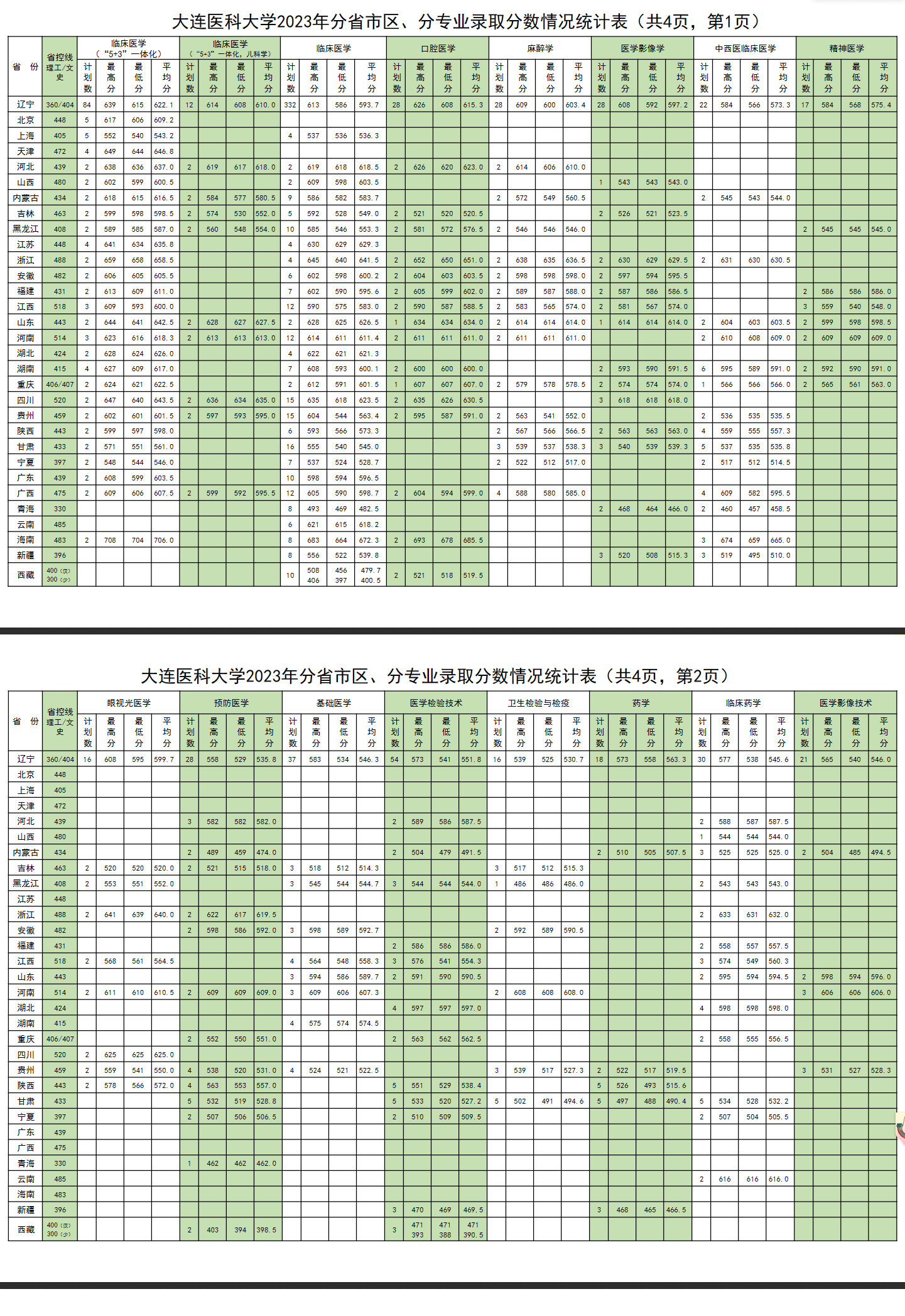 2024<a href=https://www.211g.cn/tag/dalian.html target=_blank class=infotextkey>大连</a><a href=https://www.211g.cn/tag/yike.html target=_blank class=infotextkey>医科</a><a href=https://www.211g.cn/tag/daxue.html target=_blank class=infotextkey>大学</a><a href=https://www.211g.cn/tag/luqu.html target=_blank class=infotextkey>录取</a><a href=https://www.211g.cn/tag/fenshu.html target=_blank class=infotextkey>分数</a>线（包含2022-2023年<a href=https://www.211g.cn/tag/shuju.html target=_blank class=infotextkey>数据</a>）