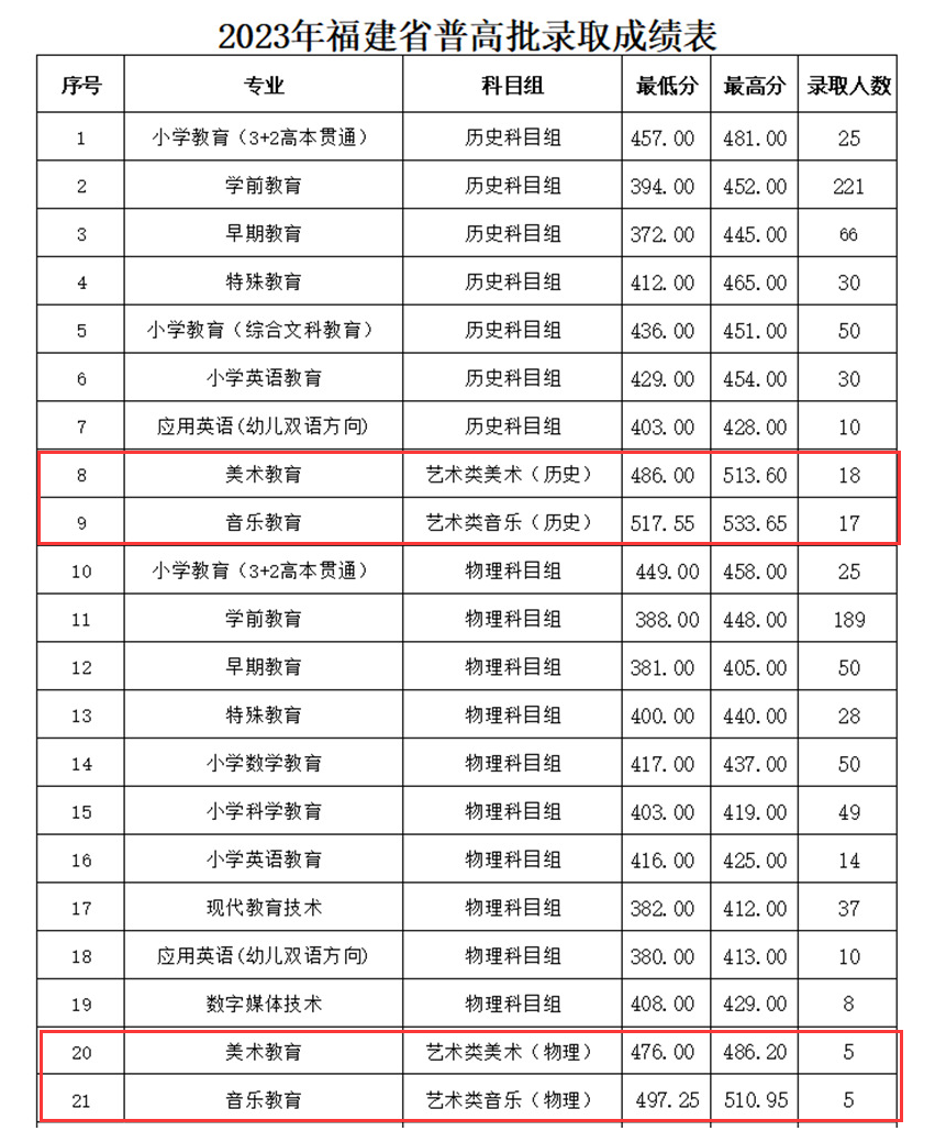 2023<a href=https://www.211g.cn/tag/fujian.html target=_blank class=infotextkey>福建</a><a href=https://www.211g.cn/tag/youer.html target=_blank class=infotextkey>幼儿</a><a href=https://www.211g.cn/tag/shifan.html target=_blank class=infotextkey>师范</a><a href=https://www.211g.cn/tag/gaodong.html target=_blank class=infotextkey>高等</a>专科<a href=https://www.211g.cn/tag/xuexiao.html target=_blank class=infotextkey>学校</a><a href=https://www.211g.cn/tag/yishu.html target=_blank class=infotextkey>艺术</a>类<a href=https://www.211g.cn/tag/luqu.html target=_blank class=infotextkey>录取</a><a href=https://www.211g.cn/tag/fenshu.html target=_blank class=infotextkey>分数</a>线