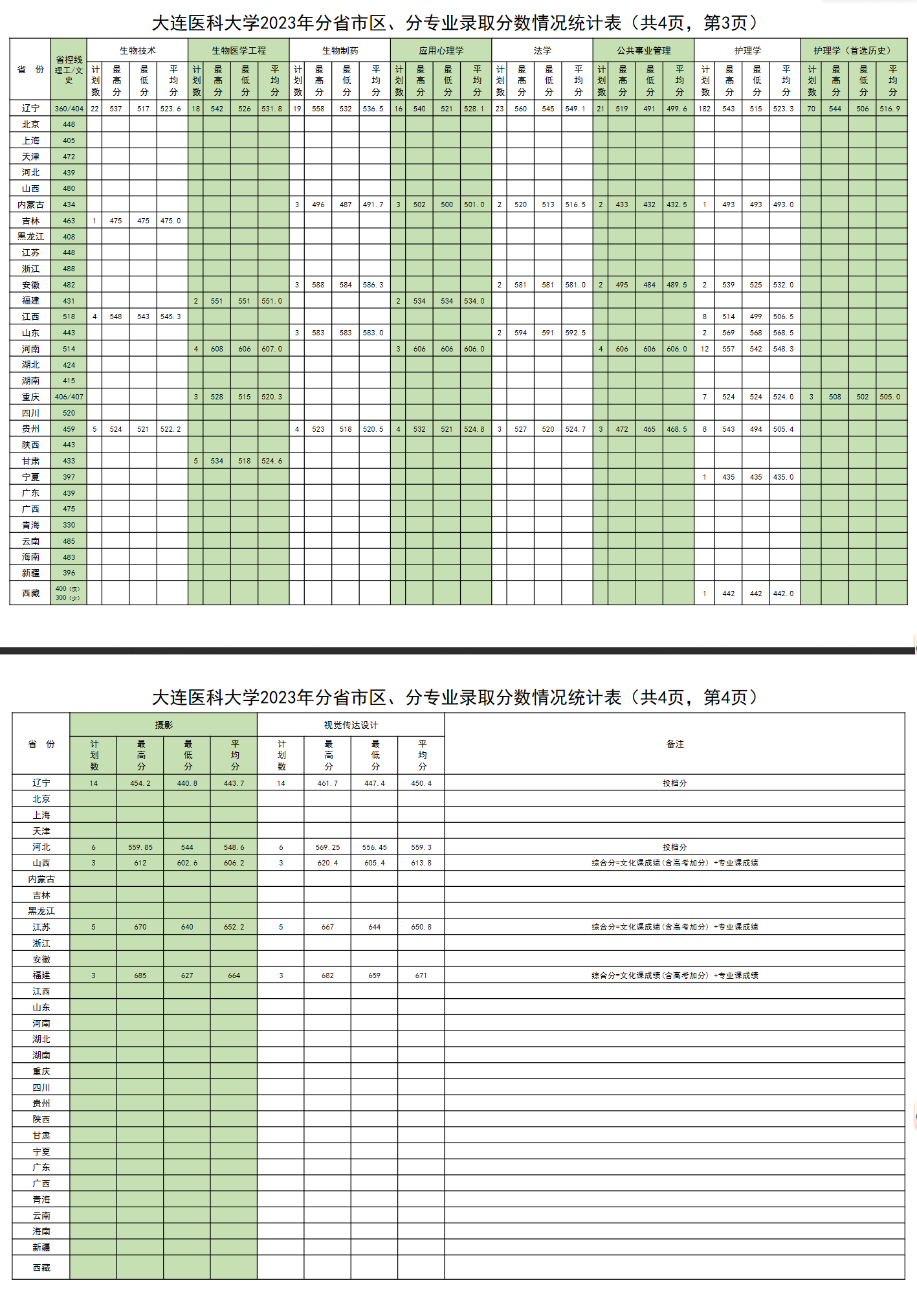 2024<a href=https://www.211g.cn/tag/dalian.html target=_blank class=infotextkey>大连</a><a href=https://www.211g.cn/tag/yike.html target=_blank class=infotextkey>医科</a><a href=https://www.211g.cn/tag/daxue.html target=_blank class=infotextkey>大学</a><a href=https://www.211g.cn/tag/luqu.html target=_blank class=infotextkey>录取</a><a href=https://www.211g.cn/tag/fenshu.html target=_blank class=infotextkey>分数</a>线（包含2022-2023年<a href=https://www.211g.cn/tag/shuju.html target=_blank class=infotextkey>数据</a>）