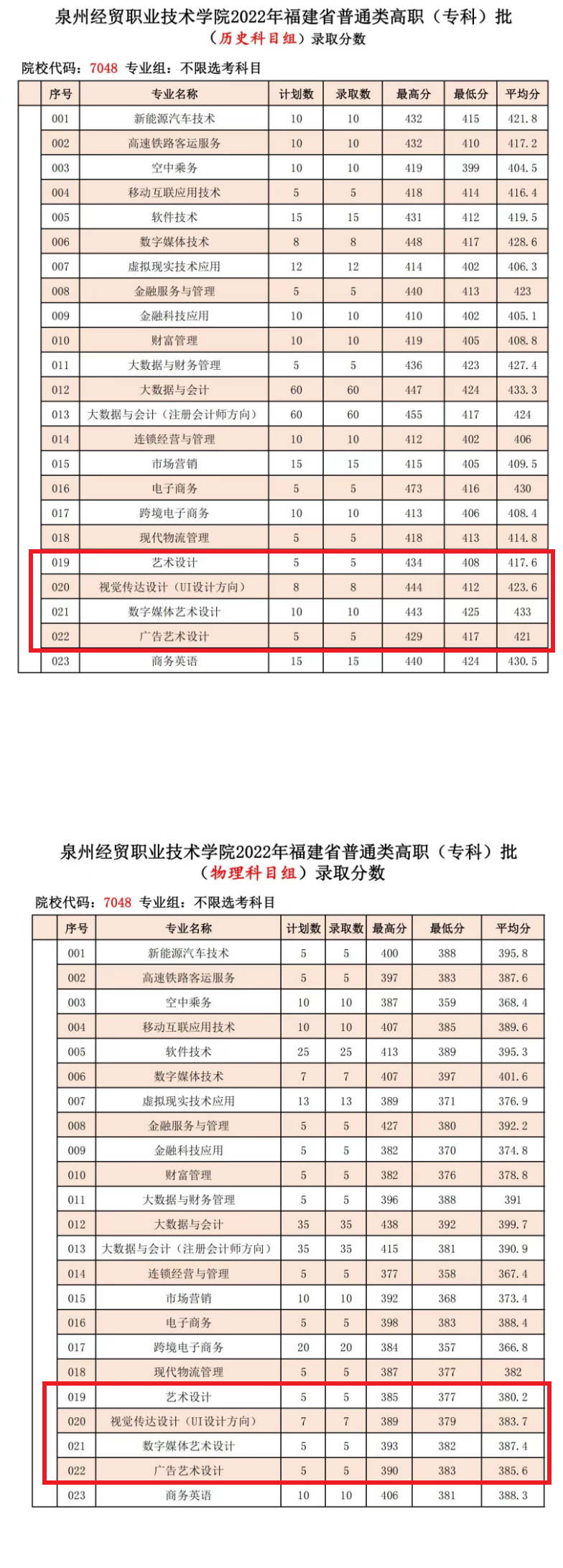 2024泉州经贸<a href=https://www.211g.cn/tag/zhiye.html target=_blank class=infotextkey>职业</a><a href=https://www.211g.cn/tag/jishu.html target=_blank class=infotextkey>技术</a><a href=https://www.211g.cn/tag/xueyuan.html target=_blank class=infotextkey>学院</a><a href=https://www.211g.cn/tag/yishu.html target=_blank class=infotextkey>艺术</a>类<a href=https://www.211g.cn/tag/luqu.html target=_blank class=infotextkey>录取</a><a href=https://www.211g.cn/tag/fenshu.html target=_blank class=infotextkey>分数</a>线（含2022-2023<a href=https://www.211g.cn/tag/linian.html target=_blank class=infotextkey>历年</a>）
