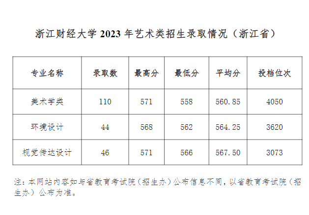 2023<a href=https://www.211g.cn/tag/zhejiang.html target=_blank class=infotextkey>浙江</a><a href=https://www.211g.cn/tag/caijing.html target=_blank class=infotextkey>财经</a><a href=https://www.211g.cn/tag/daxue.html target=_blank class=infotextkey>大学</a><a href=https://www.211g.cn/tag/yishu.html target=_blank class=infotextkey>艺术</a>类<a href=https://www.211g.cn/tag/luqu.html target=_blank class=infotextkey>录取</a><a href=https://www.211g.cn/tag/fenshu.html target=_blank class=infotextkey>分数</a>线（含2021-2022<a href=https://www.211g.cn/tag/linian.html target=_blank class=infotextkey>历年</a>）