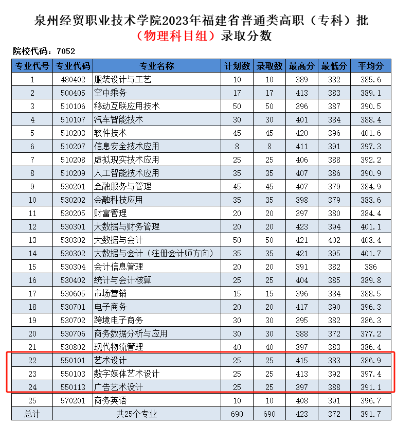 2024泉州经贸<a href=https://www.211g.cn/tag/zhiye.html target=_blank class=infotextkey>职业</a><a href=https://www.211g.cn/tag/jishu.html target=_blank class=infotextkey>技术</a><a href=https://www.211g.cn/tag/xueyuan.html target=_blank class=infotextkey>学院</a><a href=https://www.211g.cn/tag/yishu.html target=_blank class=infotextkey>艺术</a>类<a href=https://www.211g.cn/tag/luqu.html target=_blank class=infotextkey>录取</a><a href=https://www.211g.cn/tag/fenshu.html target=_blank class=infotextkey>分数</a>线（含2022-2023<a href=https://www.211g.cn/tag/linian.html target=_blank class=infotextkey>历年</a>）