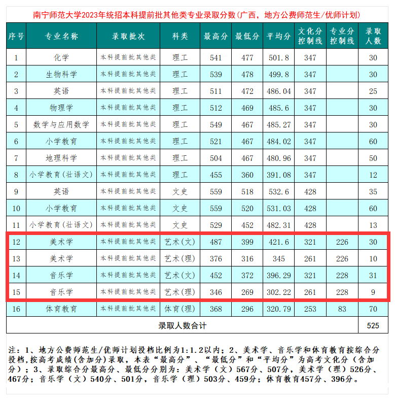 2024南宁<a href=https://www.211g.cn/tag/shifan.html target=_blank class=infotextkey>师范</a><a href=https://www.211g.cn/tag/daxue.html target=_blank class=infotextkey>大学</a><a href=https://www.211g.cn/tag/yishu.html target=_blank class=infotextkey>艺术</a>类<a href=https://www.211g.cn/tag/luqu.html target=_blank class=infotextkey>录取</a><a href=https://www.211g.cn/tag/fenshu.html target=_blank class=infotextkey>分数</a>线（包括2022-2023年<a href=https://www.211g.cn/tag/shuju.html target=_blank class=infotextkey>数据</a>）