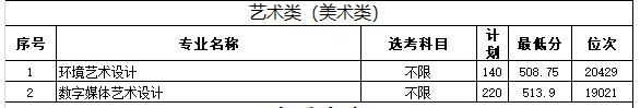 2024<a href=https://www.211g.cn/tag/shandong.html target=_blank class=infotextkey>山东</a>商业<a href=https://www.211g.cn/tag/zhiye.html target=_blank class=infotextkey>职业</a><a href=https://www.211g.cn/tag/jishu.html target=_blank class=infotextkey>技术</a><a href=https://www.211g.cn/tag/xueyuan.html target=_blank class=infotextkey>学院</a><a href=https://www.211g.cn/tag/yishu.html target=_blank class=infotextkey>艺术</a>类<a href=https://www.211g.cn/tag/luqu.html target=_blank class=infotextkey>录取</a><a href=https://www.211g.cn/tag/fenshu.html target=_blank class=infotextkey>分数</a>线（包括2022-2023<a href=https://www.211g.cn/tag/linian.html target=_blank class=infotextkey>历年</a><a href=https://www.211g.cn/tag/shuju.html target=_blank class=infotextkey>数据</a>）