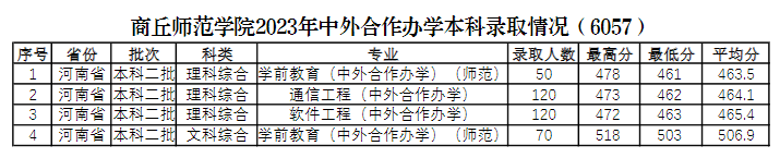 2023年商丘<a href=https://www.211g.cn/tag/shifan.html target=_blank class=infotextkey>师范</a><a href=https://www.211g.cn/tag/xueyuan.html target=_blank class=infotextkey>学院</a><a href=https://www.211g.cn/tag/zhongwai.html target=_blank class=infotextkey>中外</a><a href=https://www.211g.cn/tag/hezuo.html target=_blank class=infotextkey>合作</a>办学<a href=https://www.211g.cn/tag/fenshu.html target=_blank class=infotextkey>分数</a>线（包括2022-2023<a href=https://www.211g.cn/tag/linian.html target=_blank class=infotextkey>历年</a><a href=https://www.211g.cn/tag/shuju.html target=_blank class=infotextkey>数据</a>）