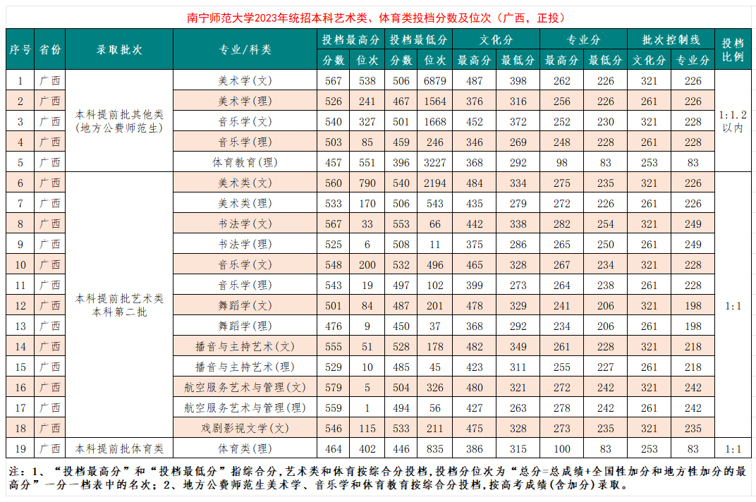 2024南宁<a href=https://www.211g.cn/tag/shifan.html target=_blank class=infotextkey>师范</a><a href=https://www.211g.cn/tag/daxue.html target=_blank class=infotextkey>大学</a><a href=https://www.211g.cn/tag/yishu.html target=_blank class=infotextkey>艺术</a>类<a href=https://www.211g.cn/tag/luqu.html target=_blank class=infotextkey>录取</a><a href=https://www.211g.cn/tag/fenshu.html target=_blank class=infotextkey>分数</a>线（包括2022-2023年<a href=https://www.211g.cn/tag/shuju.html target=_blank class=infotextkey>数据</a>）